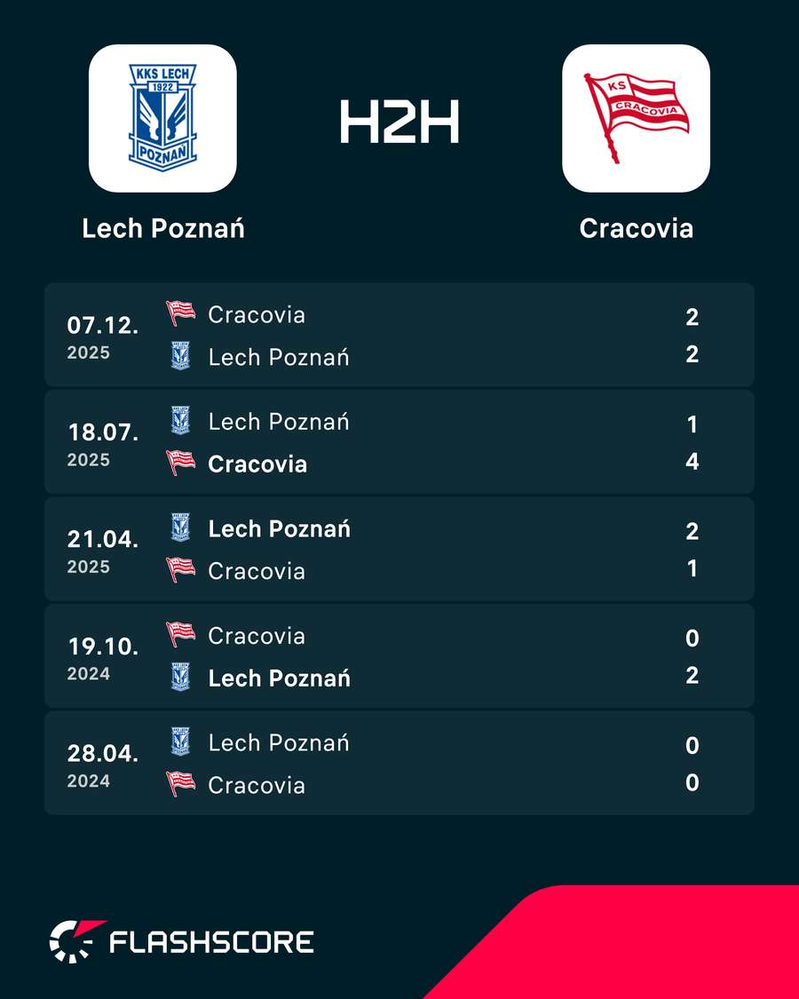 5 ostatnich meczów Cracovii i Lecha 5 ostatnich meczów Cracovii i Lecha