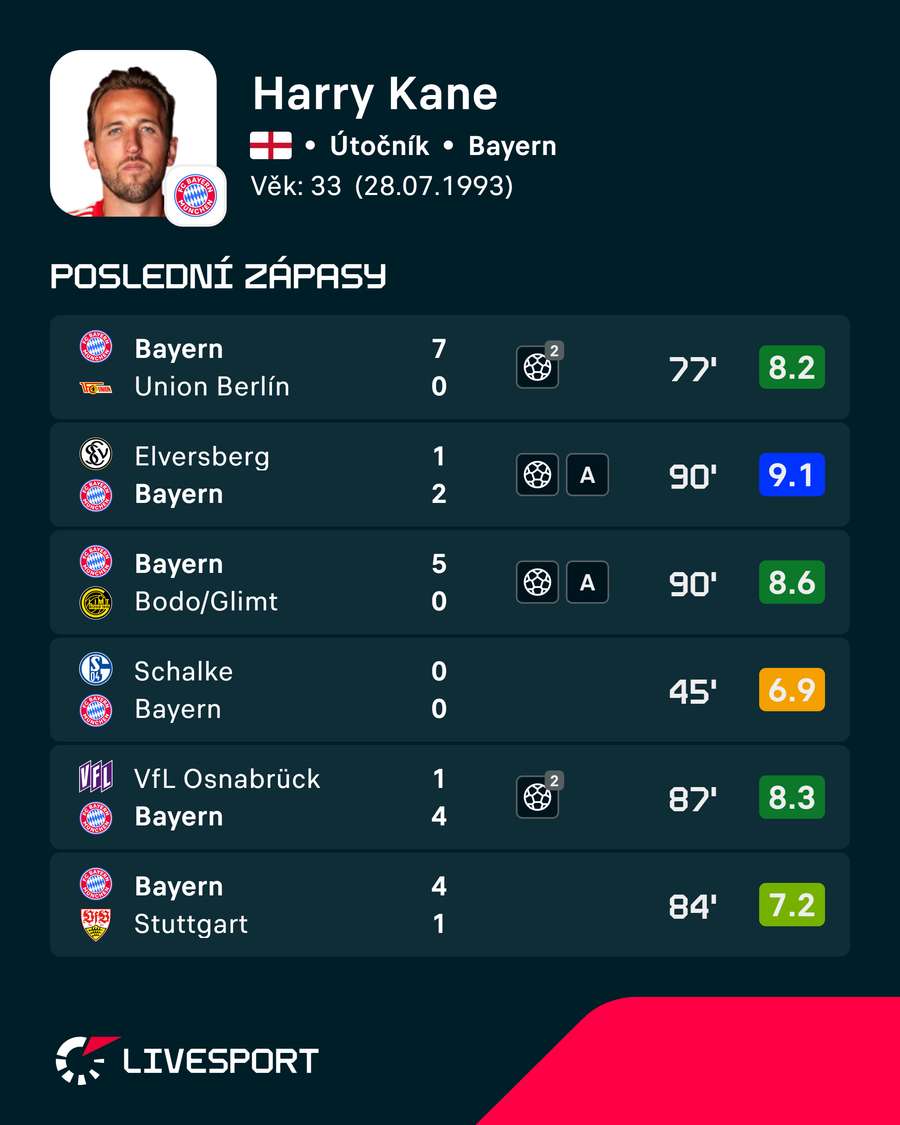 Poslední zápasy Harryho Kanea. Poslední zápasy Harryho Kanea.