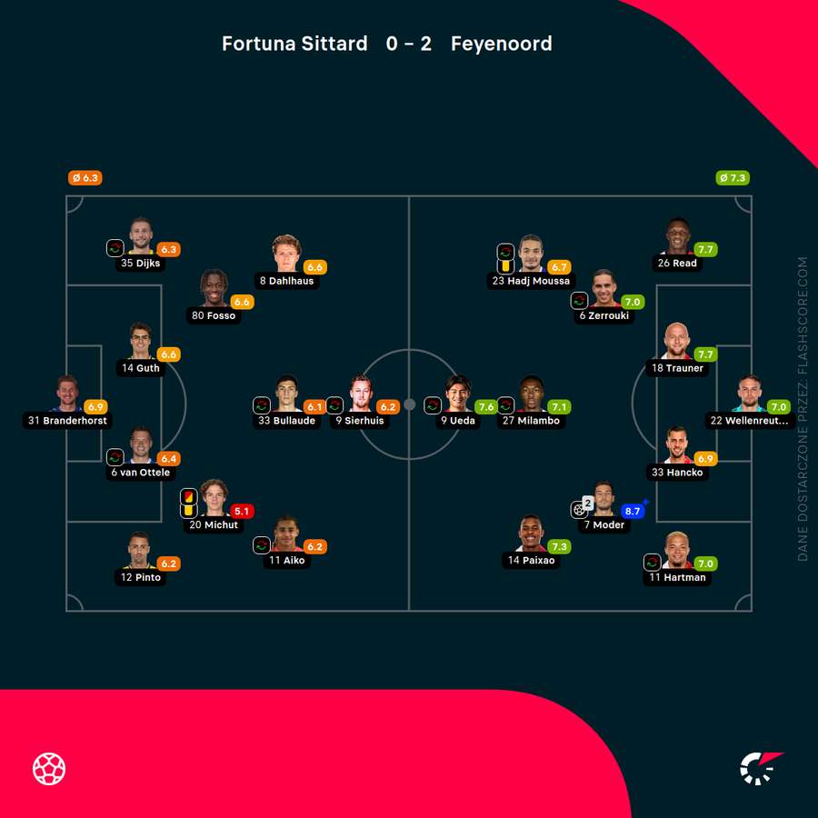 Składy i oceny za mecz Fortuna - Feyenoord