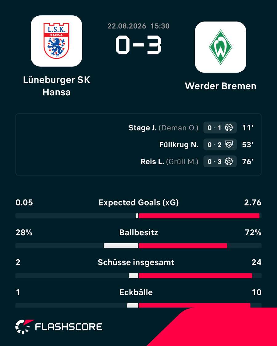 Die Stats zum Bremen-Spiel