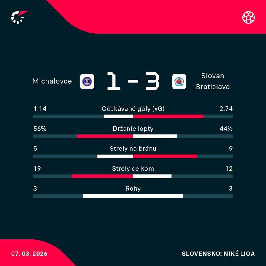 Štatistický pohľad na zápas.