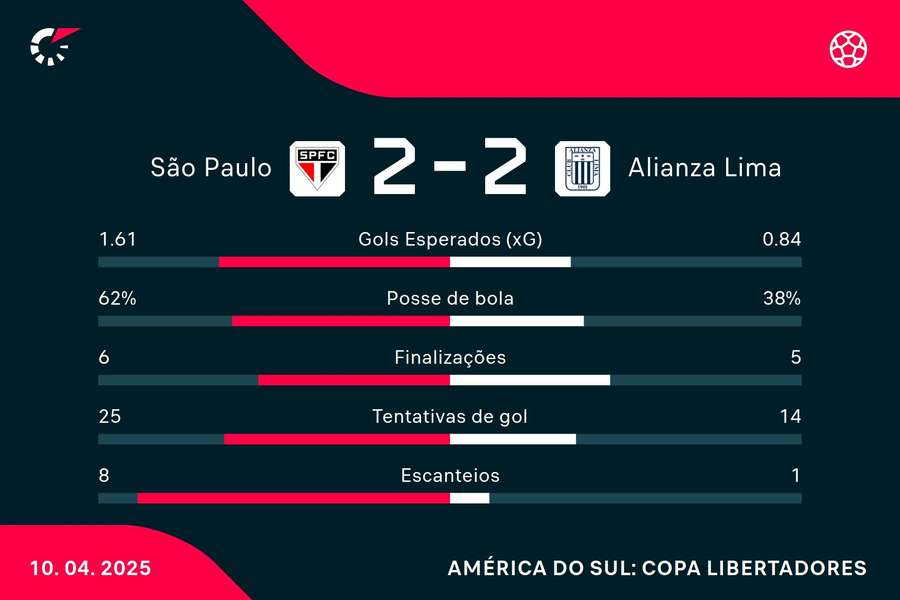 As estatísticas de São Paulo 2x2 Alianza Lima As estatísticas de São Paulo 2x2 Alianza Lima
