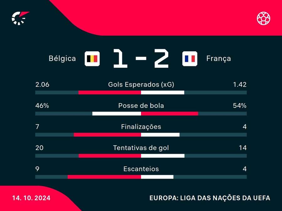 As estatísticas da vitória da França sobre a Bélgica