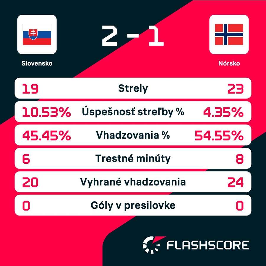 Štatistiky zápasu.
