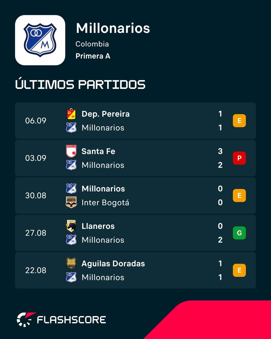 Los últimos partidos de Millonarios