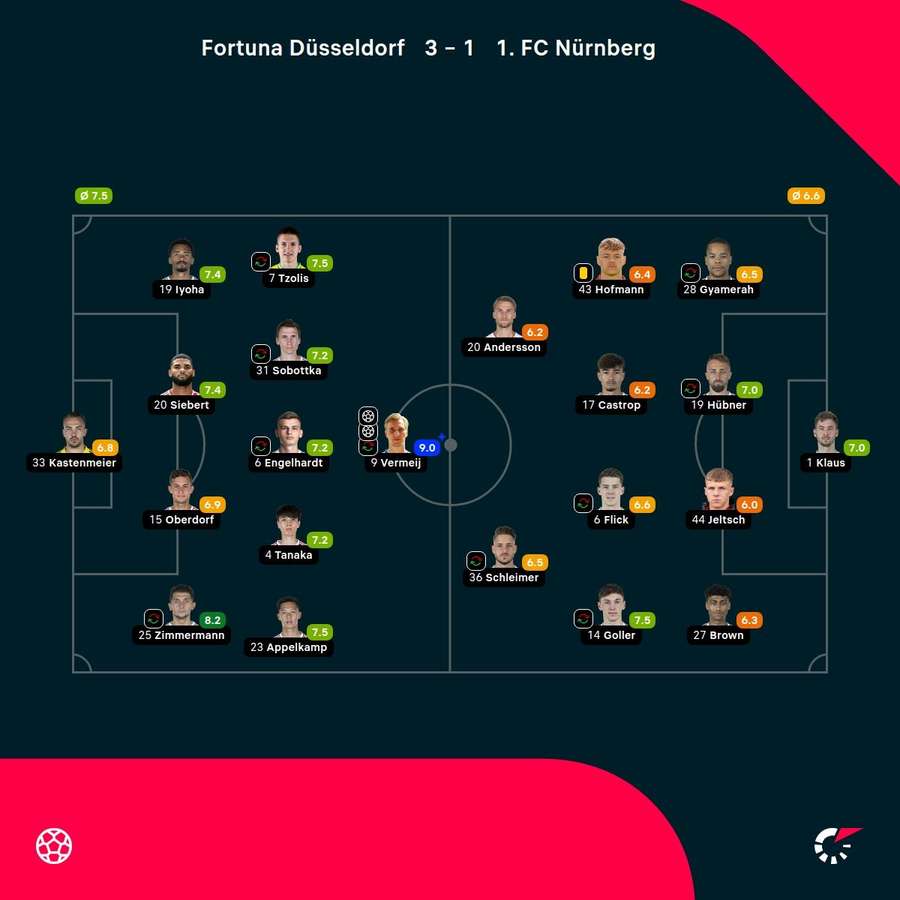 Noten: Düsseldorf vs. Nürnberg