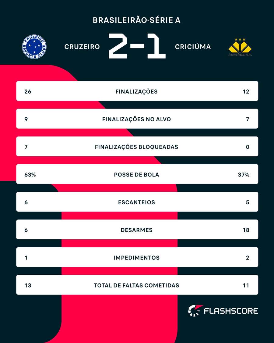 As estatísticas de Cruzeiro 2x1 Criciúma