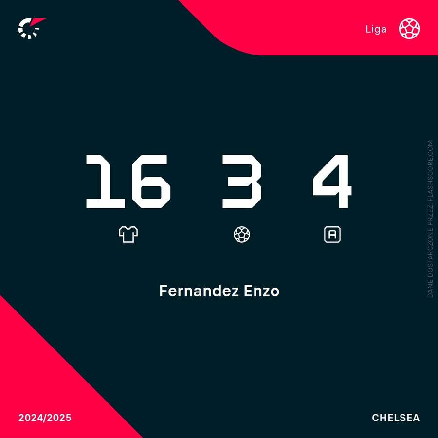 Enzo Fernandez - statystyki w Premier League Enzo Fernandez - statystyki w Premier League