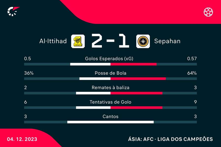 Champions Asiática: Al Ittihad vence José Morais (2-1) com golo de