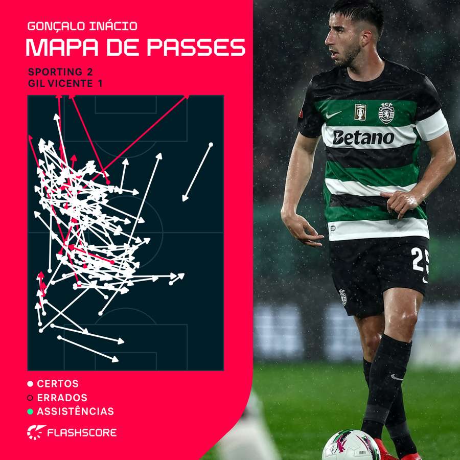 Os passes de Gonçalo Inácio