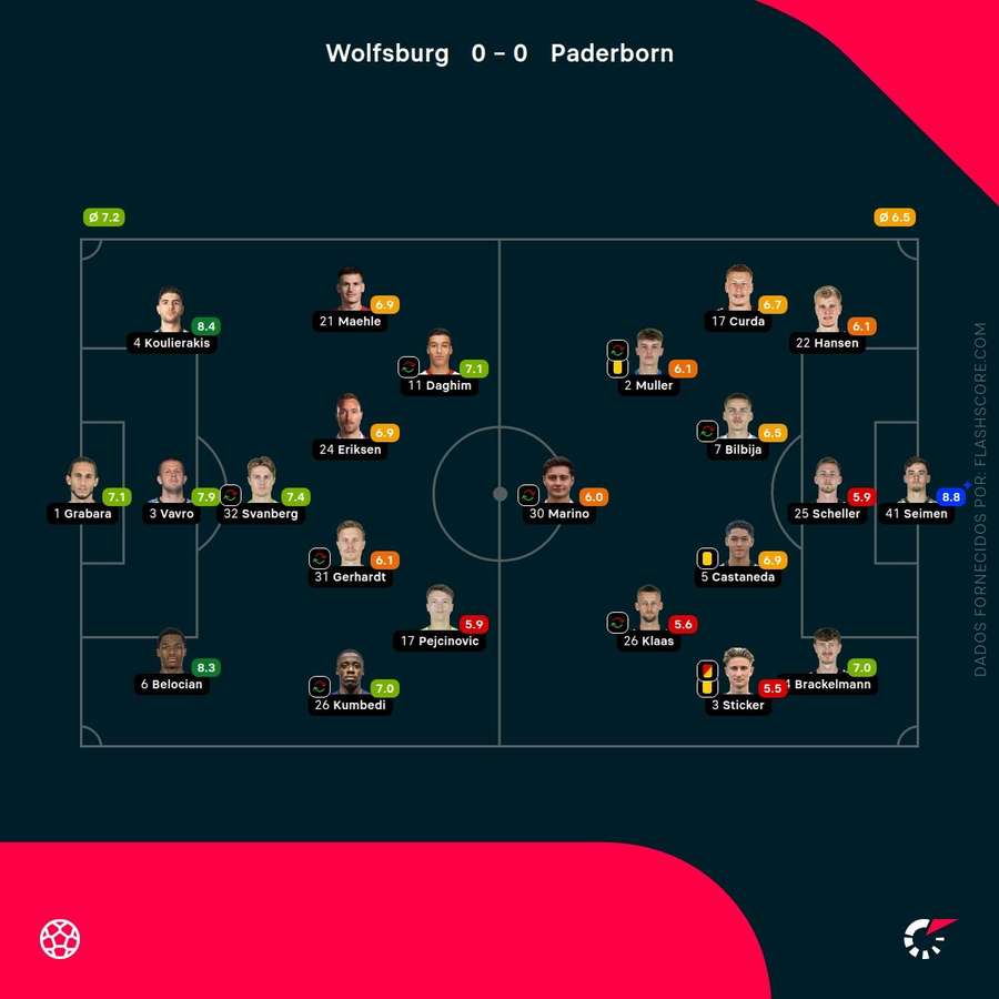 Pontuações dos jogadores