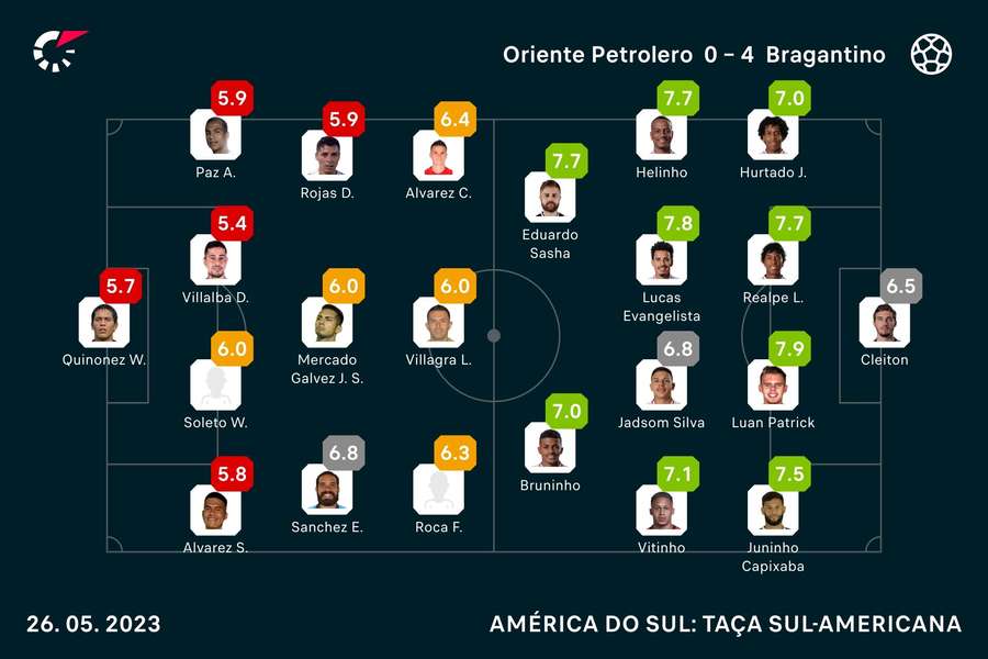 As notas dos jogadores As notas dos jogadores