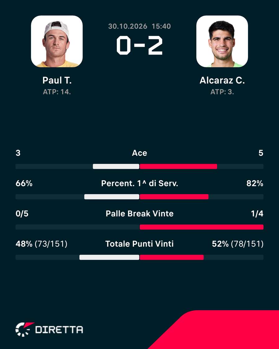 Le statistiche del match Le statistiche del match