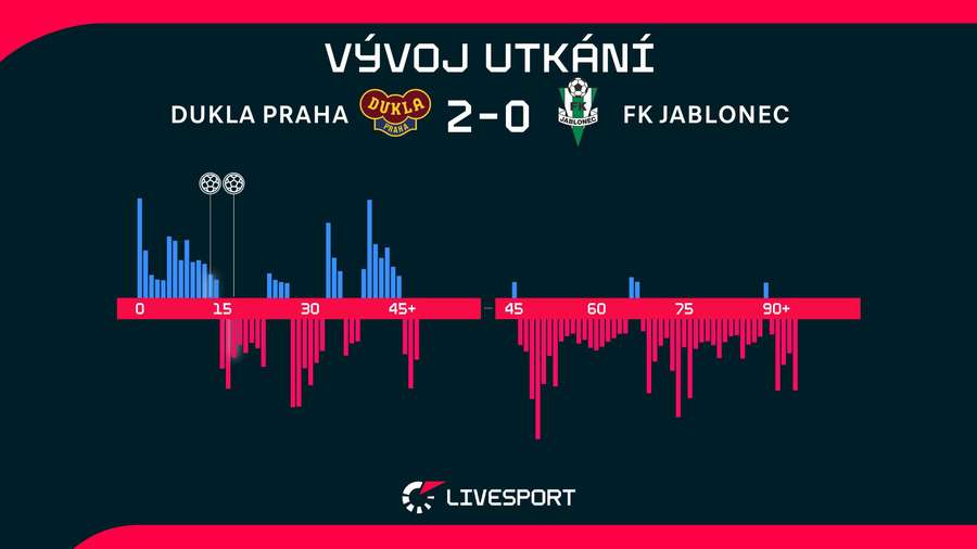 Vývoj utkání.