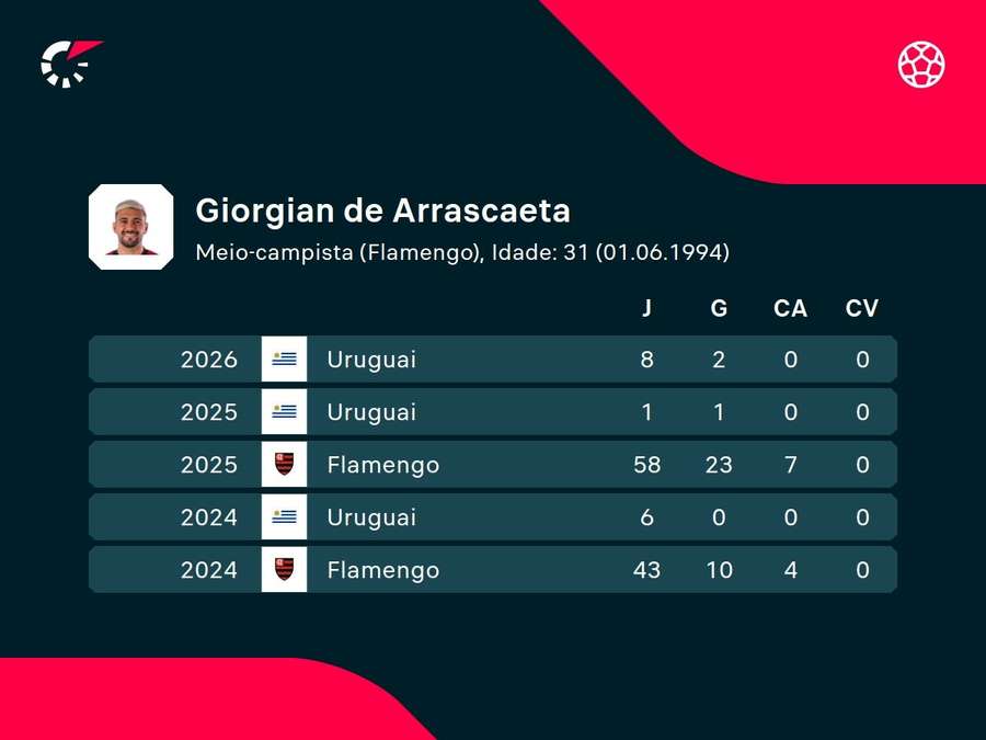 Números de Arrascaeta