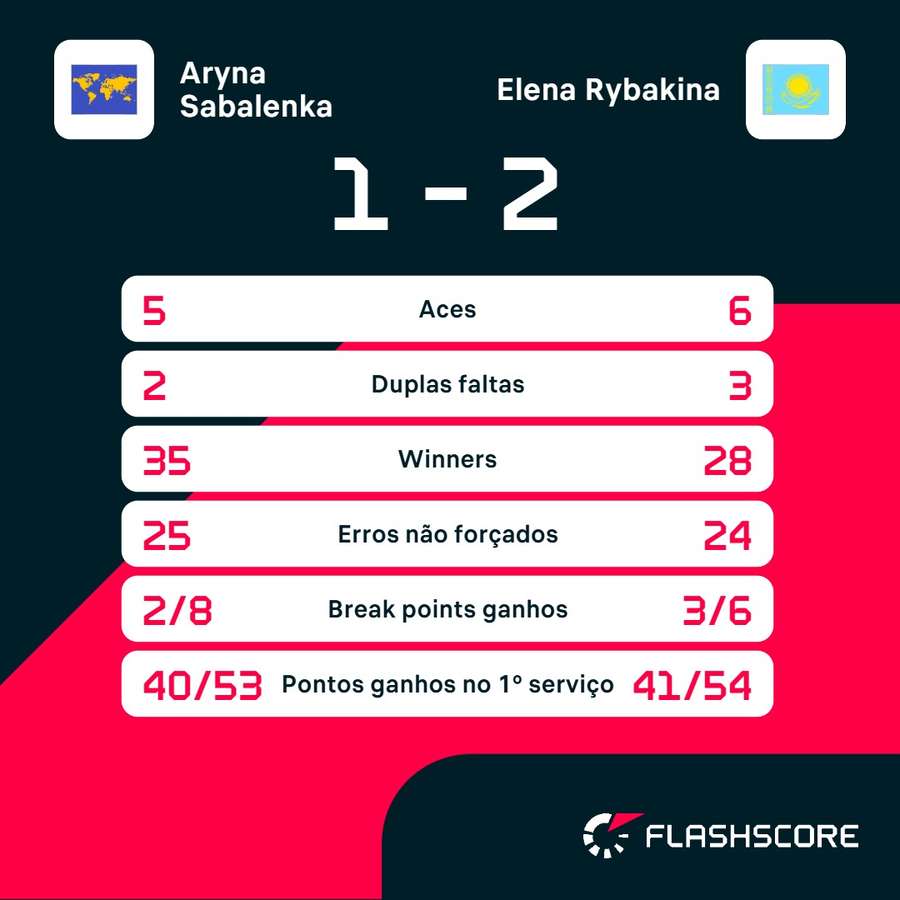 As estatísticas de Sabalenka x Rybakina