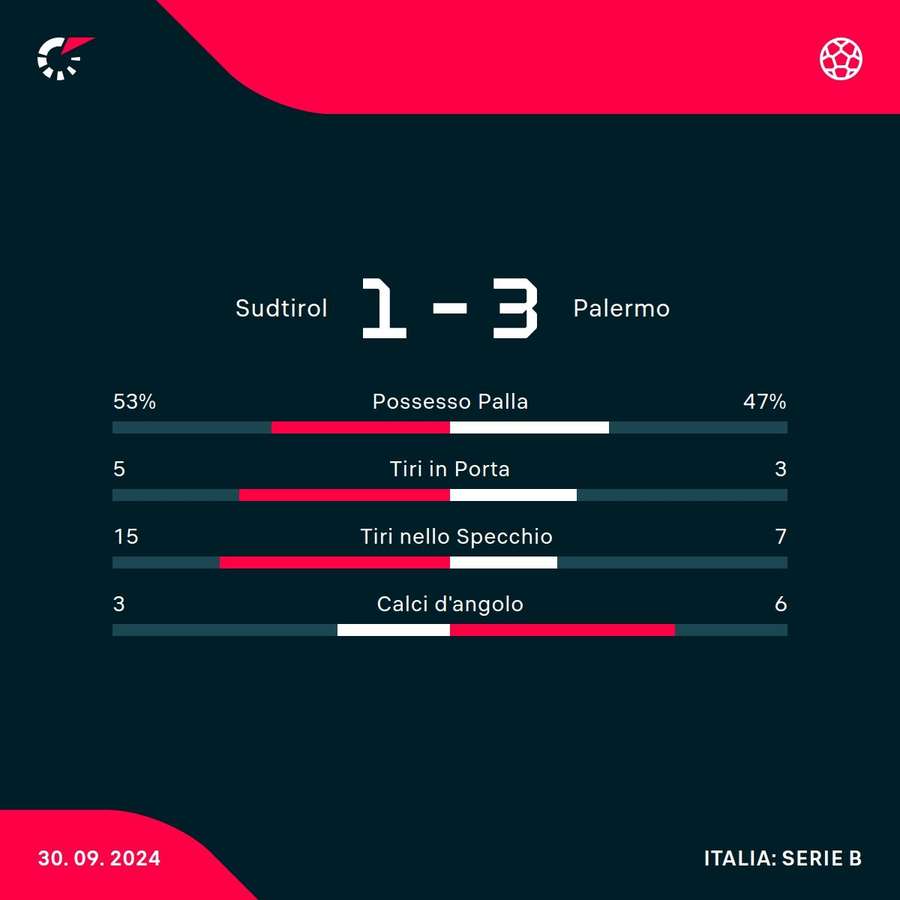 Le statistiche del match