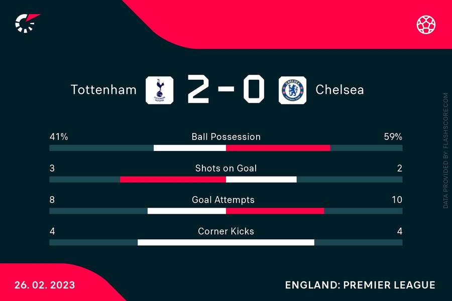 The match statistics from Tottenham v Chelsea