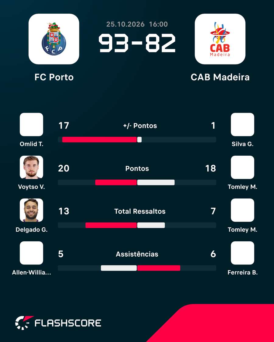 Os destaques do jogo Os destaques do jogo