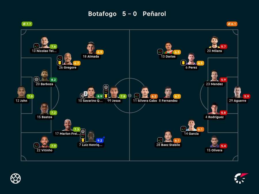 Notas dos jogadores titulares de Botafogo e Peñarol na partida