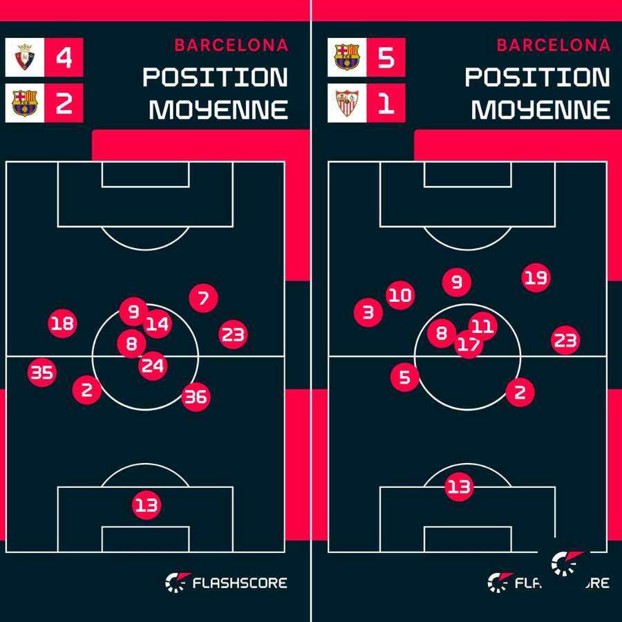 Contre Osasuna, l'absence de Baldé, remplacé dans le XI par Gerard Martín (35) a poussé Koundé à jouer plus haut. C'est la seule défaite du Barça en Liga cette saison