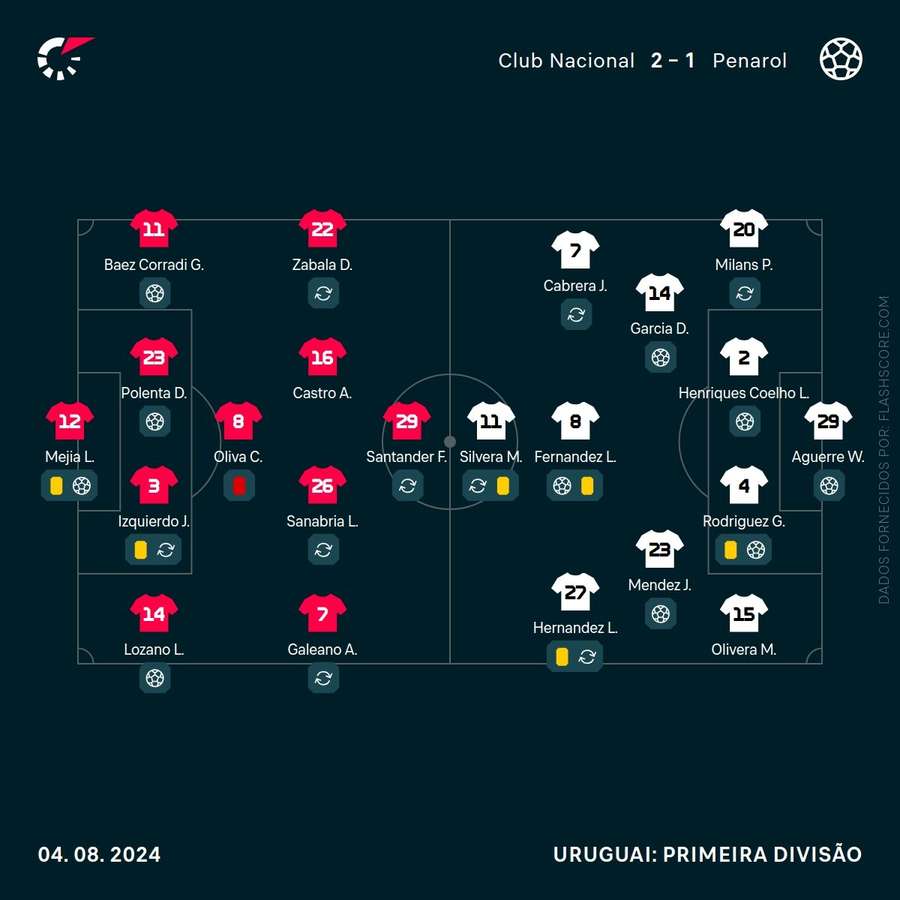 Os onzes de Nacional e Peñarol