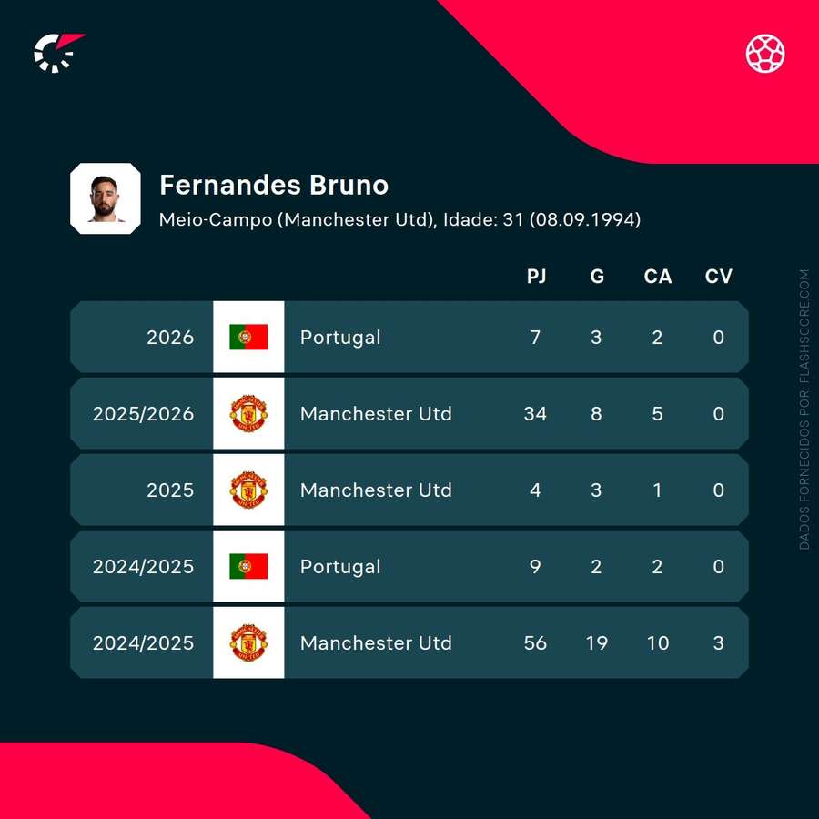 Os números de Bruno Fernandes