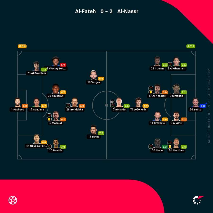 Notas finais dos jogadores