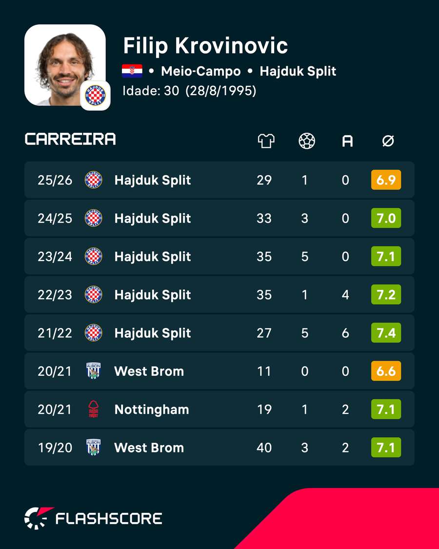 Os números de Filip Krovinovic nas últimas temporadas