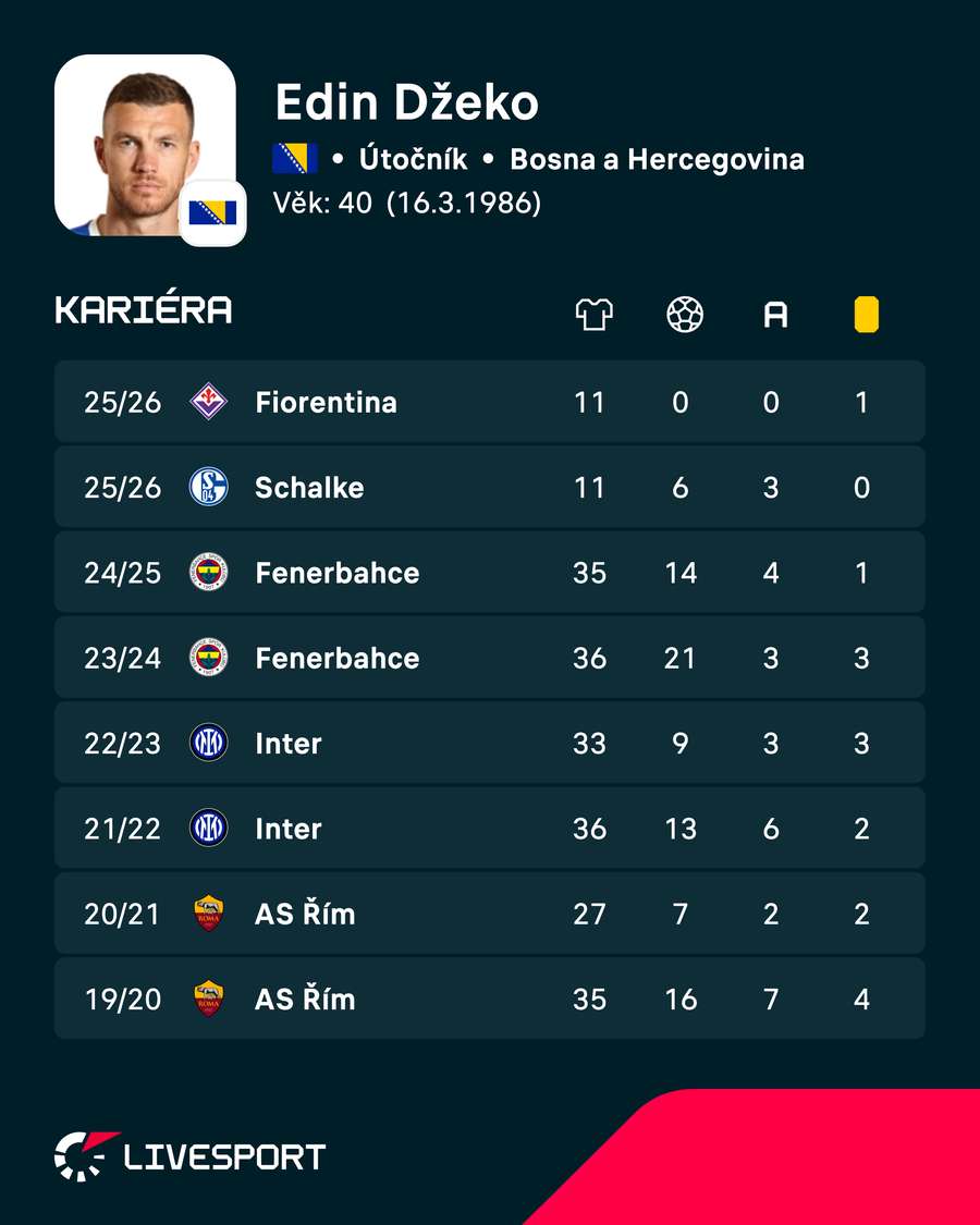 Poslední sezony Edina Džeka. Poslední sezony Edina Džeka.