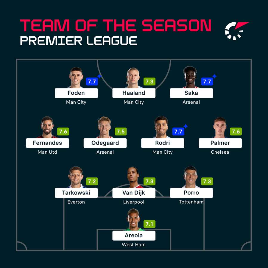 Premier League Team of the Season