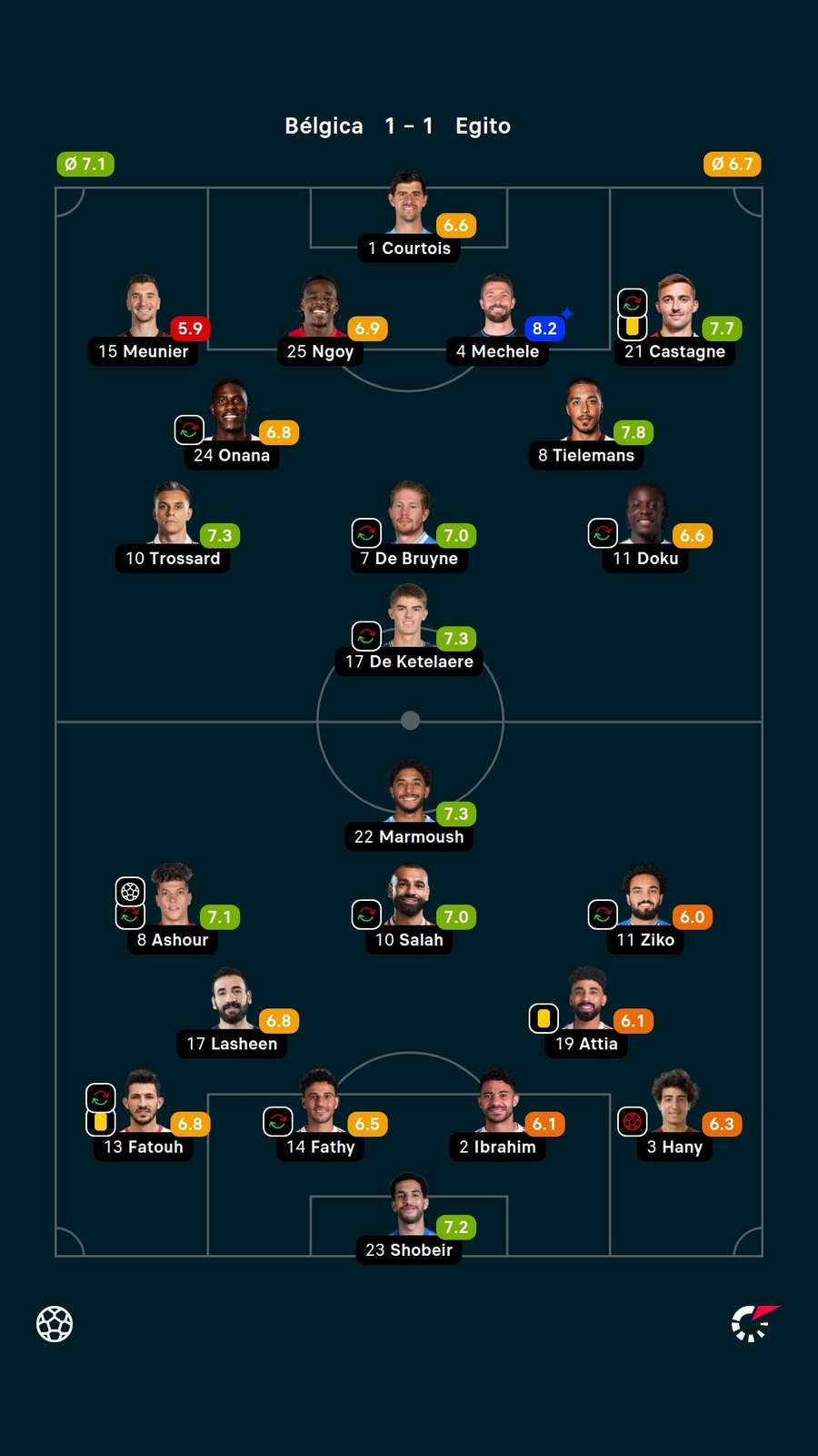 De Bruyne e Salah receberam nota 7,0 em Bélgica x Egito De Bruyne e Salah receberam nota 7,0 em Bélgica x Egito
