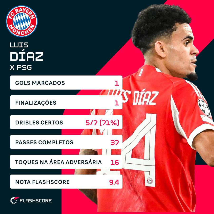 A performance de Luis Díaz contra o PSG
