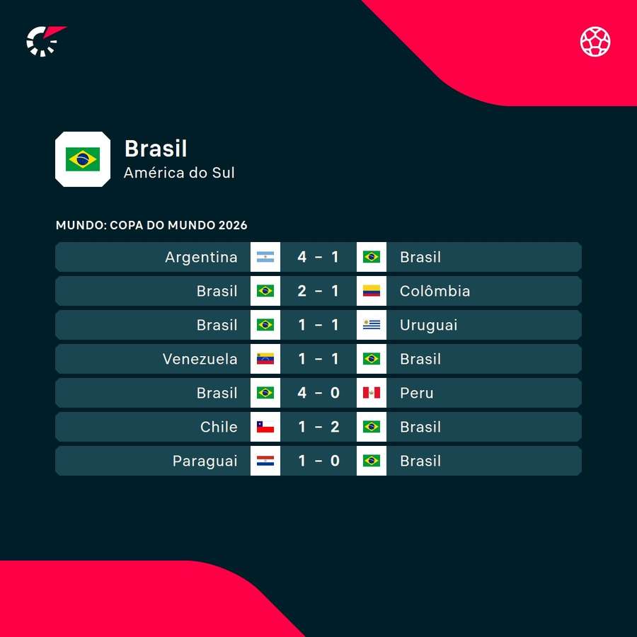 As últimas partidas da Seleção Brasileira