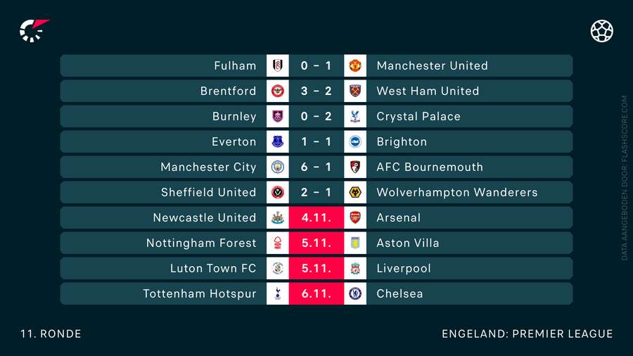 De uitslagen in de Premier League