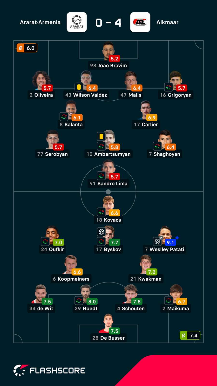 Notas dos jogadores Notas dos jogadores