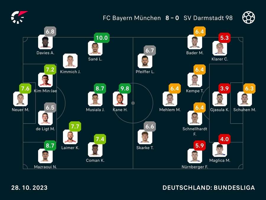 Noten: Bayern vs. Darmstadt