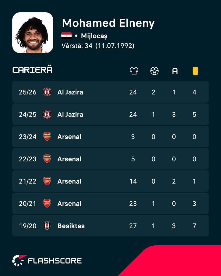 Cifrele lui Mohamed Elneny
