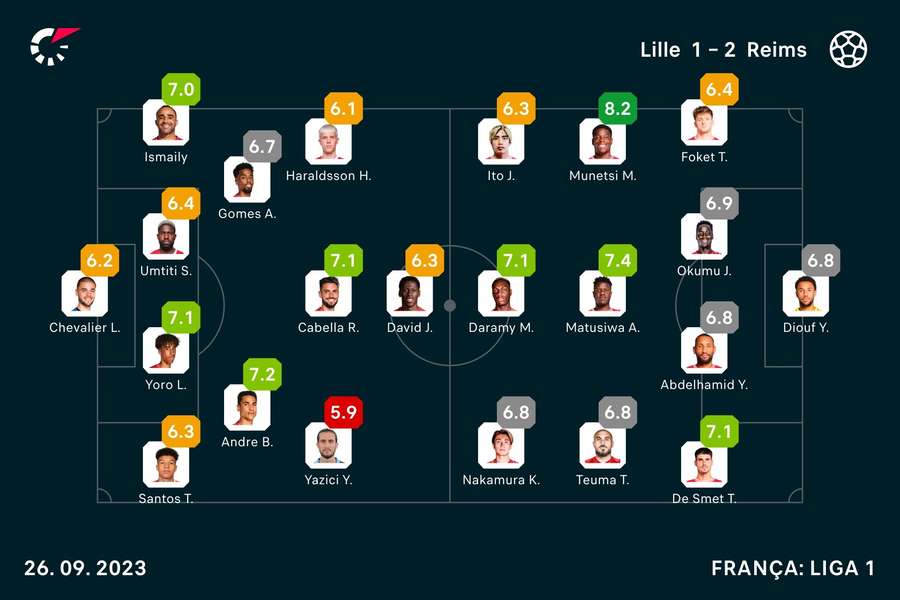 As notas dos jogadores