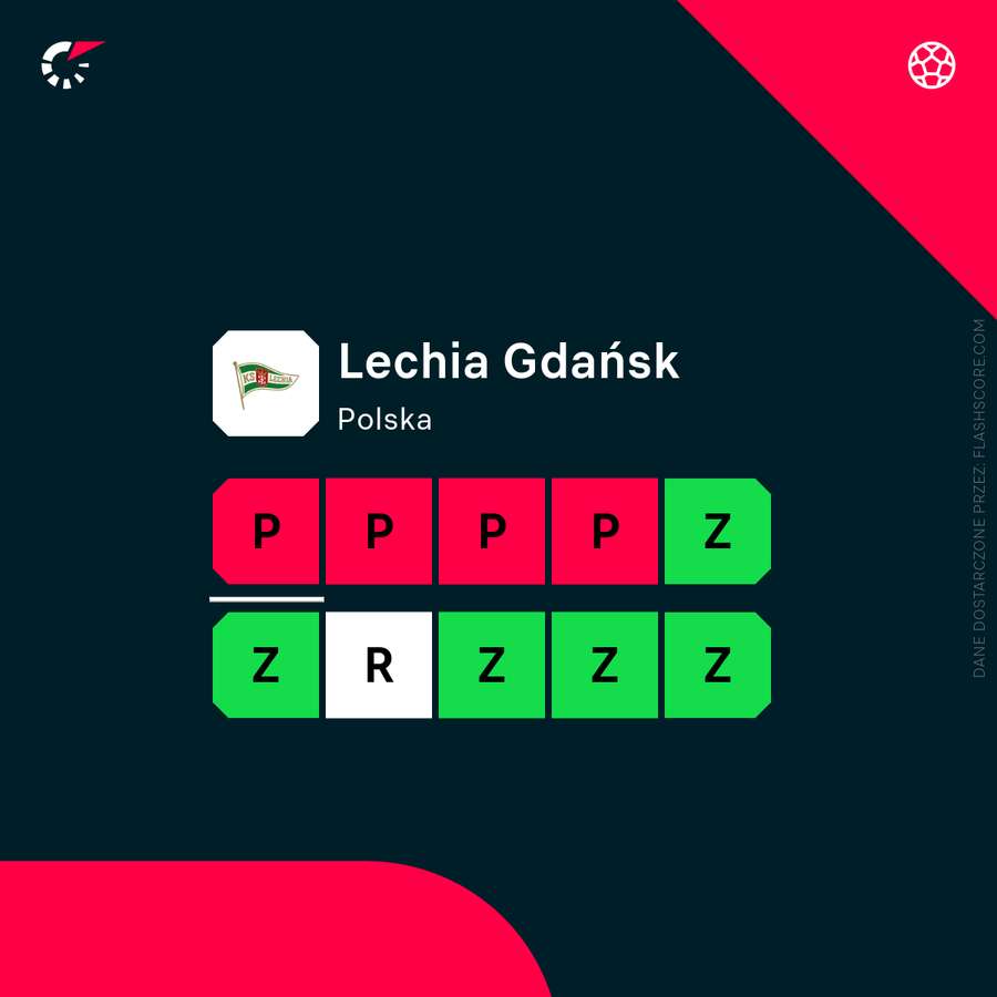 Ostatnie mecze Lechii (lista uwzględnia towarzyskie wygrane przed wznowieniem ligi)