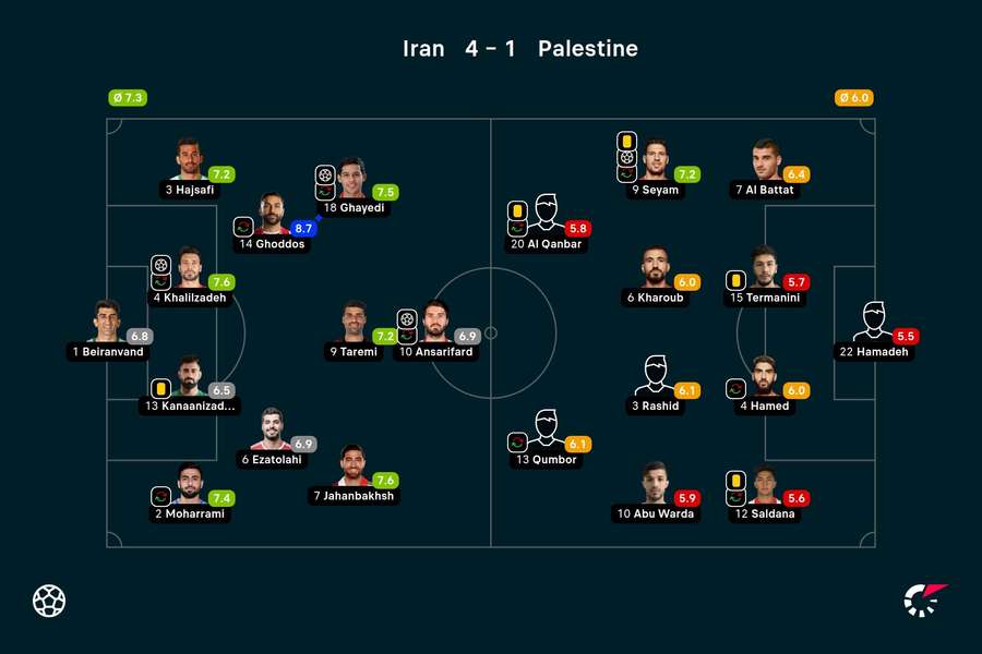 Iran - Palestine player ratings