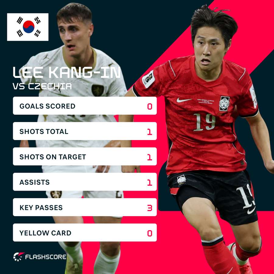 Lee Kang-In's stats against the Czech Republic Lee Kang-In's stats against the Czech Republic
