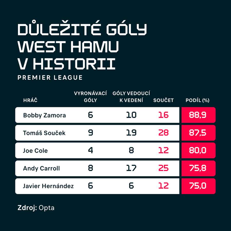 Autoři důležitých branek West Hamu (Hráči s minimálně 15 góly)