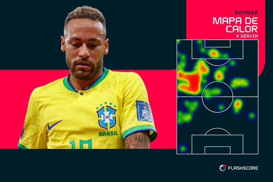 Neymar caiu bastante pela esquerda do lado ofensivo do Brasil