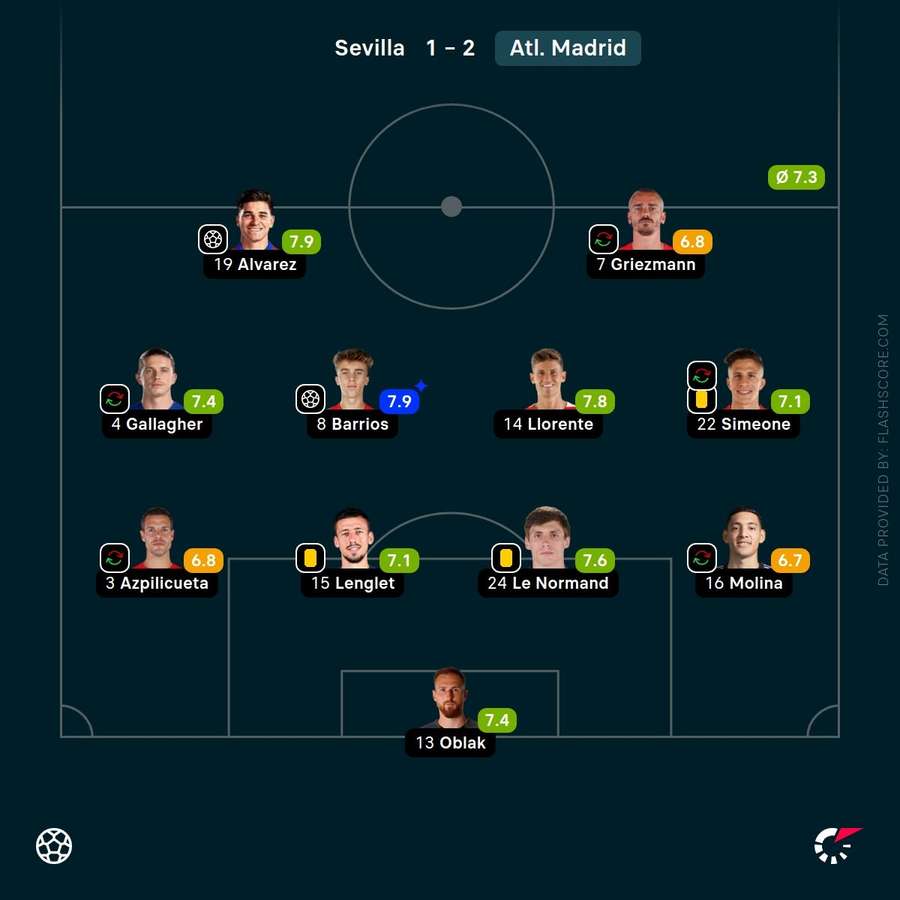 Atletico Madrid player ratings Atletico Madrid player ratings