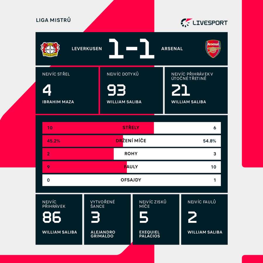 Statistiky utkání.