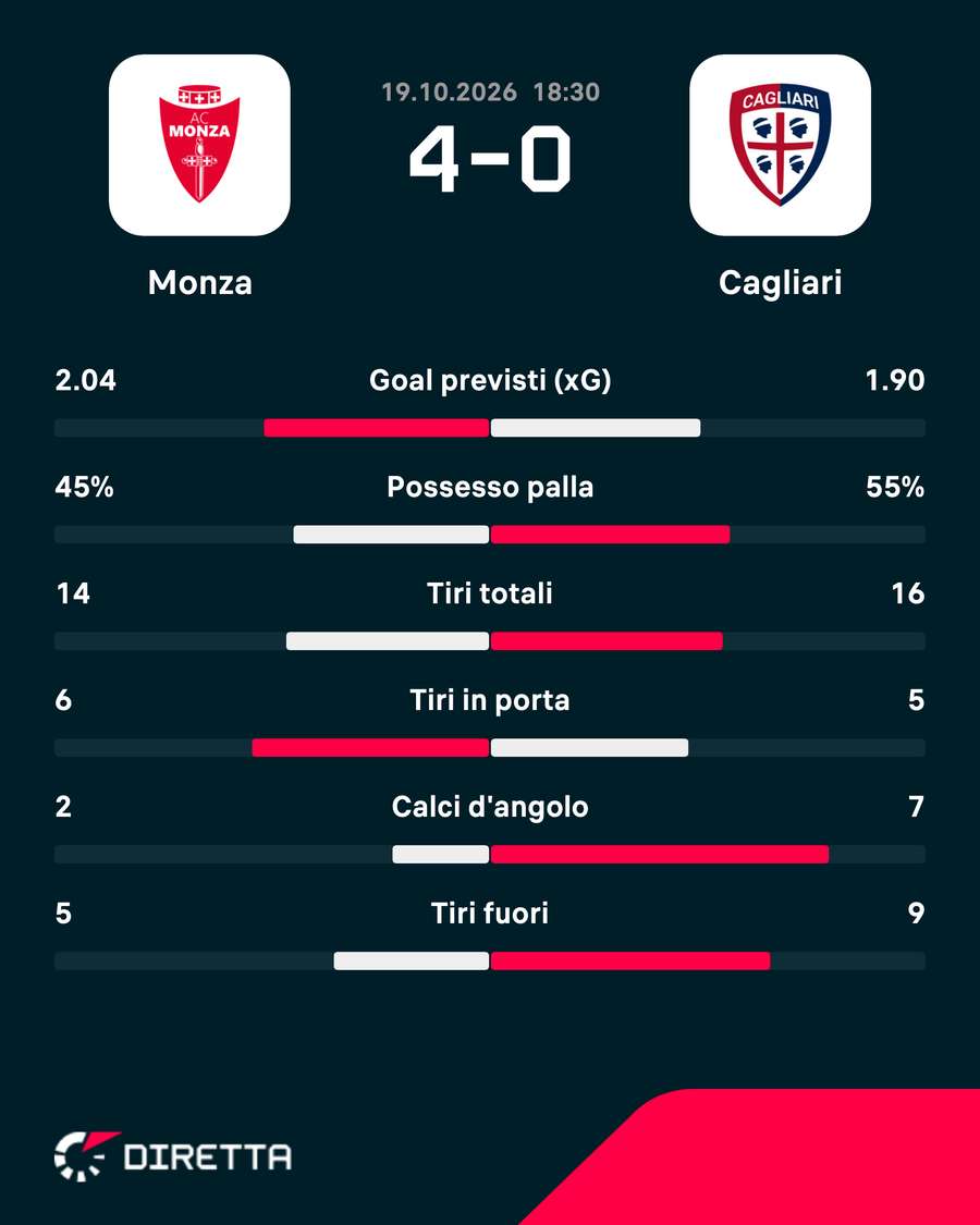 Le statistiche del match