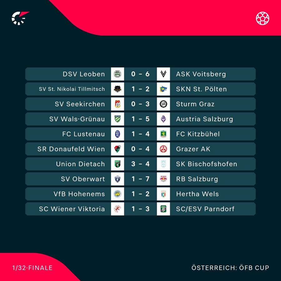 ÖFB Cup: Die Ergebnisse der 1. Runde ÖFB Cup: Die Ergebnisse der 1. Runde