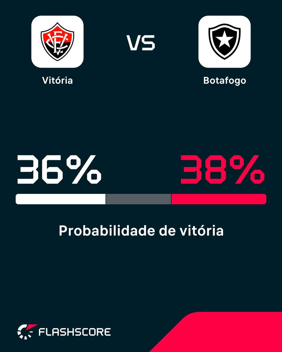 Chances de vitória em Vitória x Botafogo Chances de vitória em Vitória x Botafogo