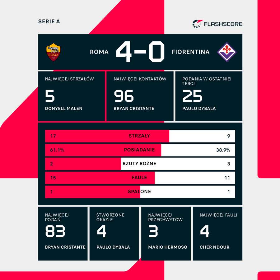 Statystyki meczu Roma - Fiorentina Statystyki meczu Roma - Fiorentina